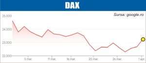 Avans pe pieţele de acţiuni